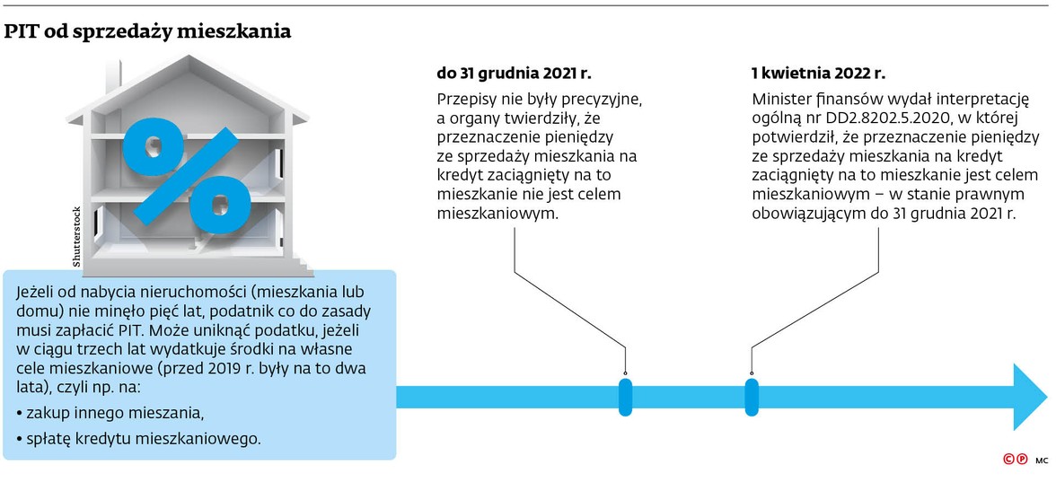 PIT od sprzedaży mieszkania