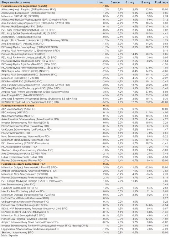 Ranking Towarzystw Funduszy Inwestycyjnych - maj 2011 r. - cz.4