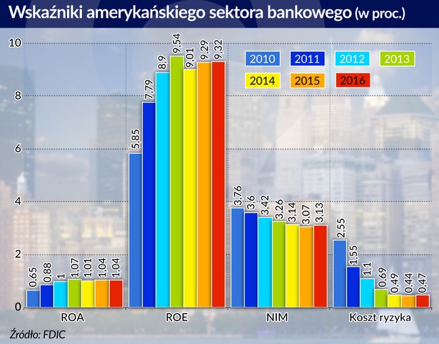 Wskaźniki amerykanskiego systemu bankowego