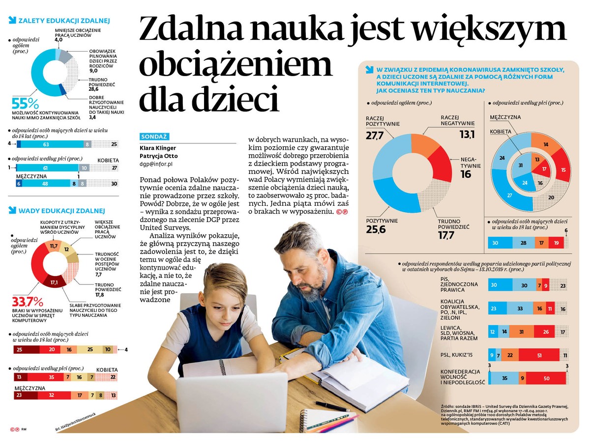 Zdalna nauka jest większym obciążeniem dla dzieci [SONDAŻ]