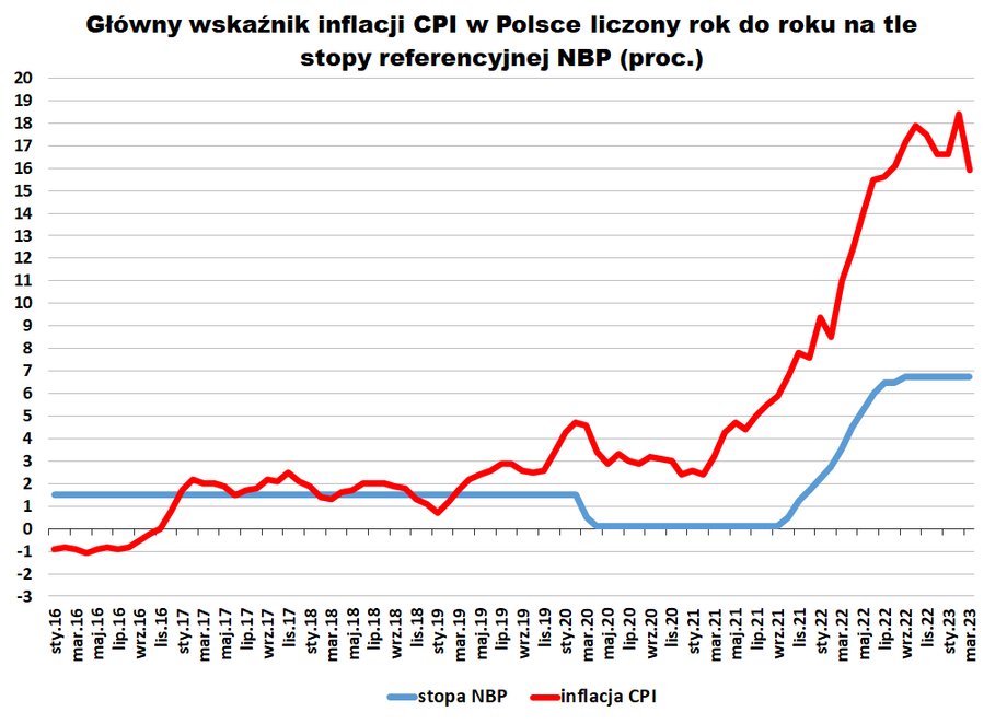 W marcu główny wskaźnik inflacji CPI spadł do 16,1 proc. rok do roku. Od września stopy procentowe utrzymywane są na poziomie 6,75 proc.