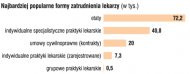 Najbardziej popularne formy zatrudnienia
    lekarzy (w tys)