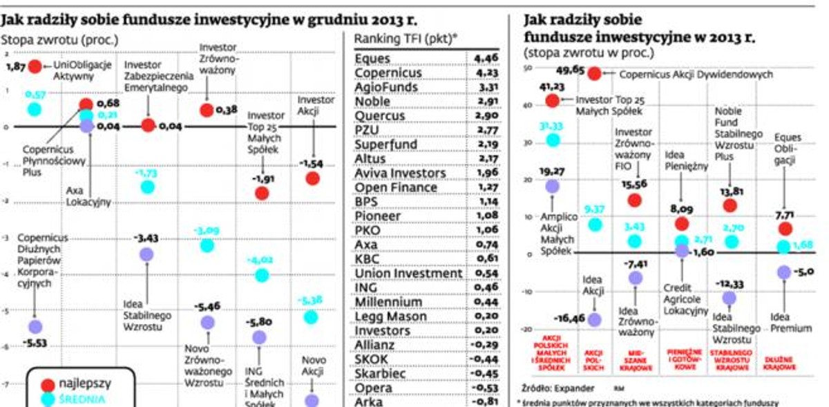 Jak radziły sobie fundusze inwestycyjne w 2013 r.