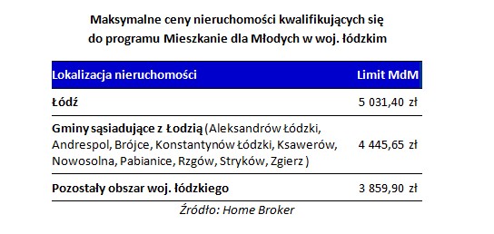 Maksymalne ceny nieruchomości kwalifikujących się do MdM