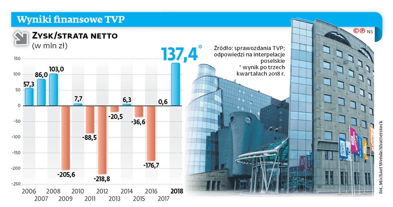 Wyniki finansowe TVP