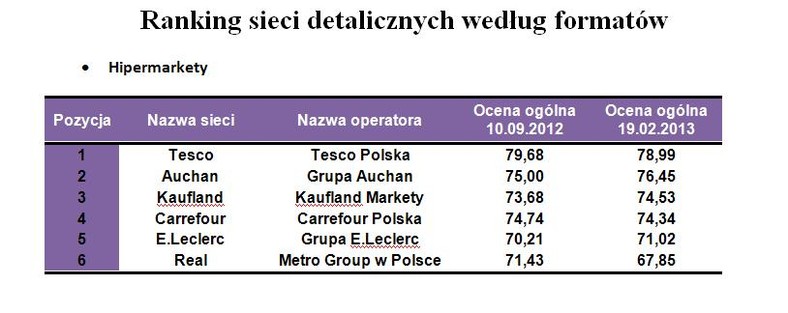 Ranking sieci detalicznych według formatów - hipermarkety