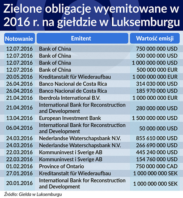 Razem uratujemy świat? Zielone obligacje są coraz popularniejsze