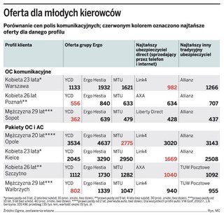 Nowa oferta polis OC dla młodych kierowców
