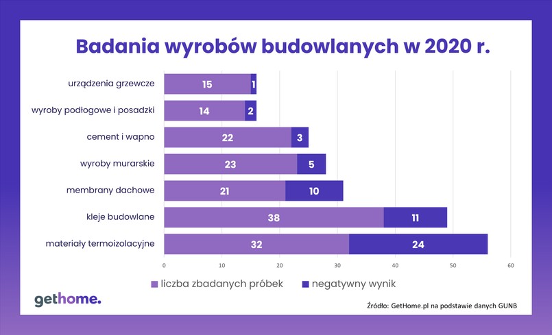 Badanie wyborów budowlanych