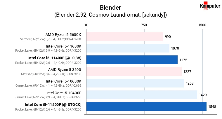 Intel Core i5-11400F – Blender