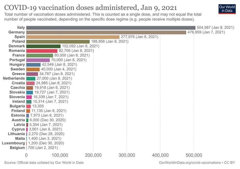Liczba dawek szczepionki podanych w państwach UE