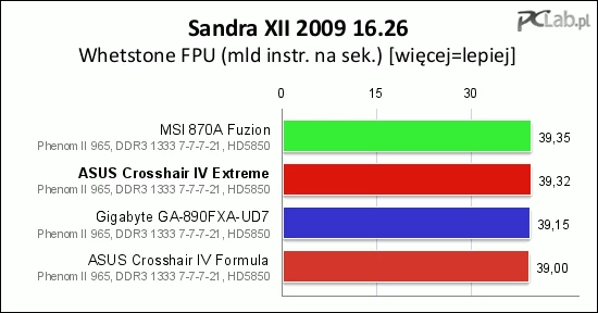 Wydajność obliczeniowa jest bardzo dobra, na poziomie najszybszych płyt. Jak na wczesne wersje BIOS-ów, to bardzo dobry wynik