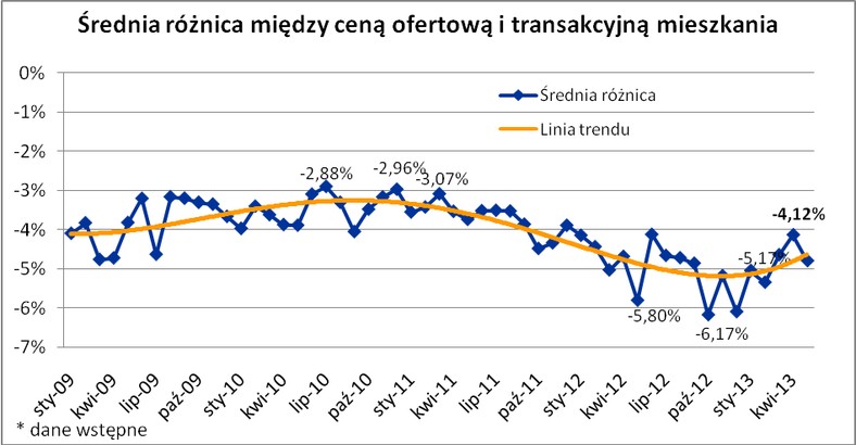 Średnia różnica między ceną ofertową i transakcyjną