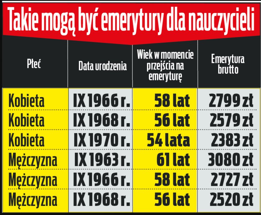 Emerytury stażowe dla nauczycieli