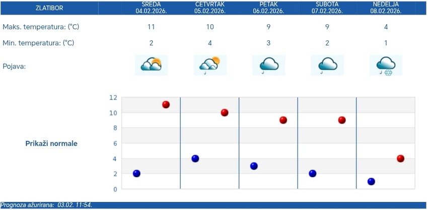 Vremenska prognoza za Zlatibor