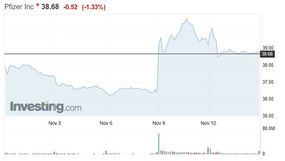 Kurs akcji spółki Pfizer