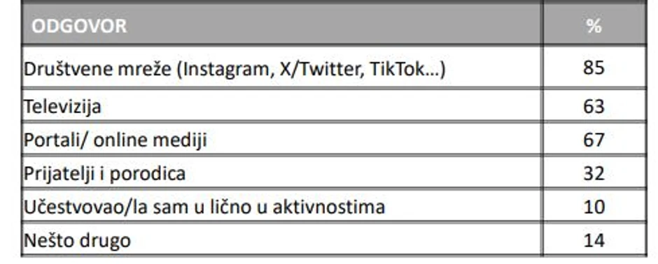 Gde su čuli o studentskoj listi
