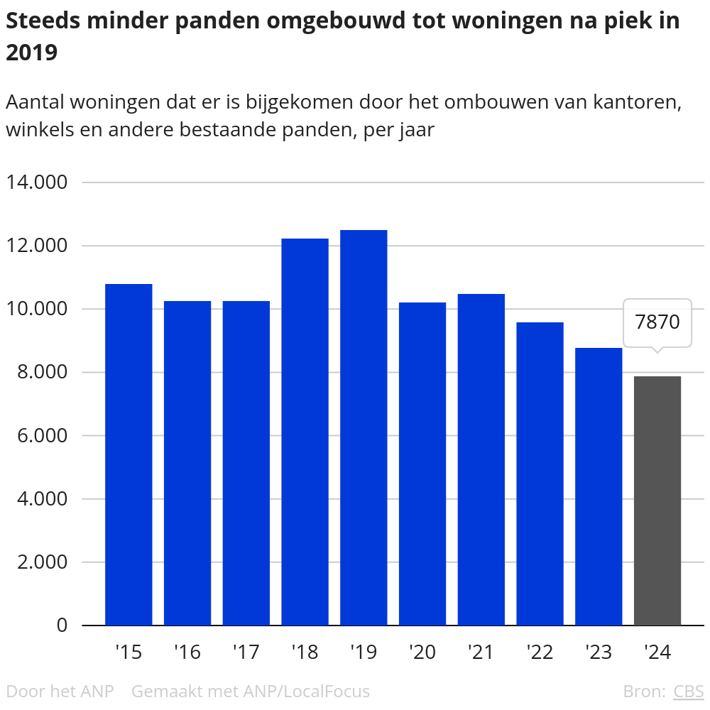 Het aantal woningtransformaties daalt opnieuw met 10 procent