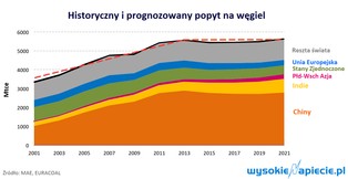 Jak będzie wyglądała przyszłość węgla? Wszyscy patrzą na Chiny