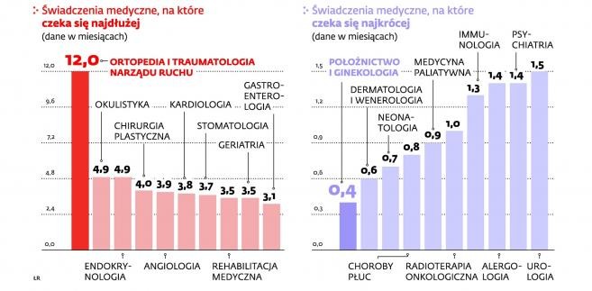 Średni czas oczekiwania na gwarantowane świadczenia zdrowotne