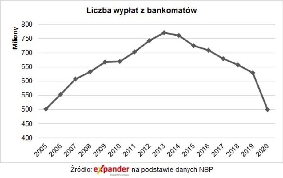 Liczba wypłat z bankomatów w latach 2005-2020