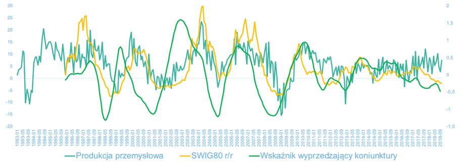 Ochłodzenie gospodarcze w Polsce