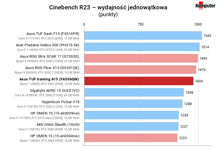 Asus TUF Gaming A15 (FA506QM) – Cinebench R23 – wydajność jednowątkowa