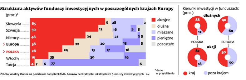 Struktura aktywów funduszy inwestycyjnych w poszczególnych krajach Europy