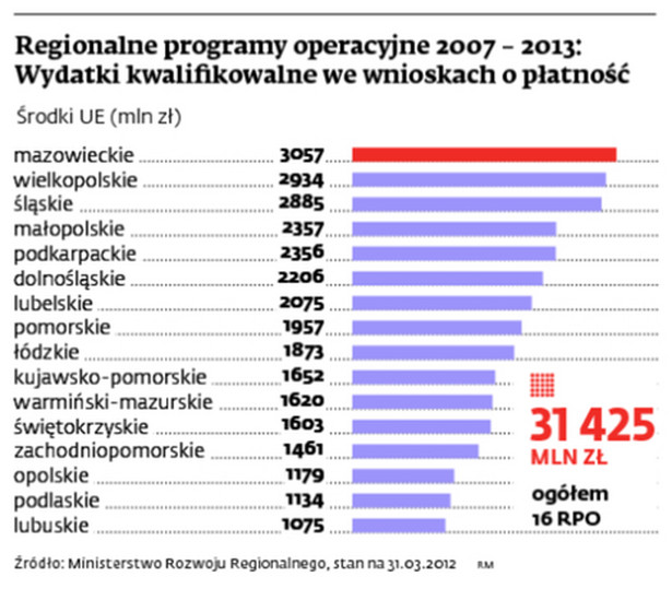 Regionalne programy operacyjne 2007 - 2013: Wydatki kwalifikowalne we wnioskach o płatności