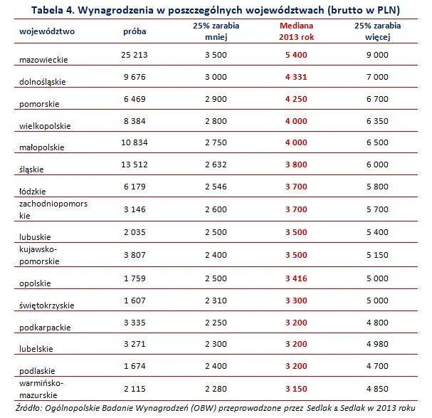 Wynagrodzenia w poszczególnych województwach