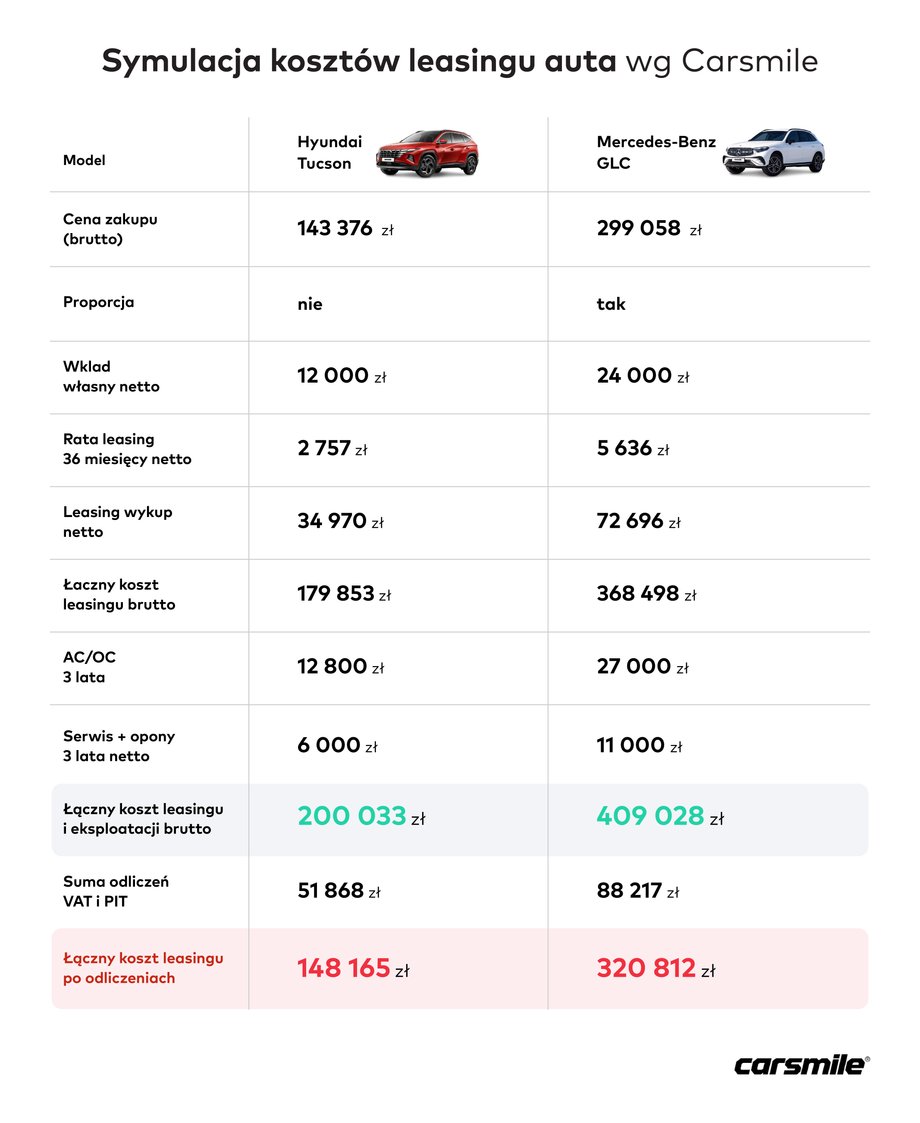 Leasing samochodu symulacja kosztów