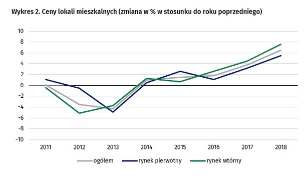 Ceny mieszkań w Polsce, źródło GUS