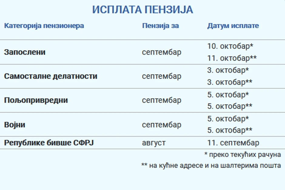 Isplata penzija za septembar 2023 godine