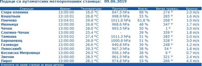 Podaci sa meteoroloških stanica