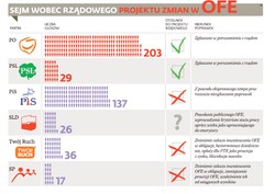 Reforma OFE: Tylko lewica może pomóc koalicji w Sejmie