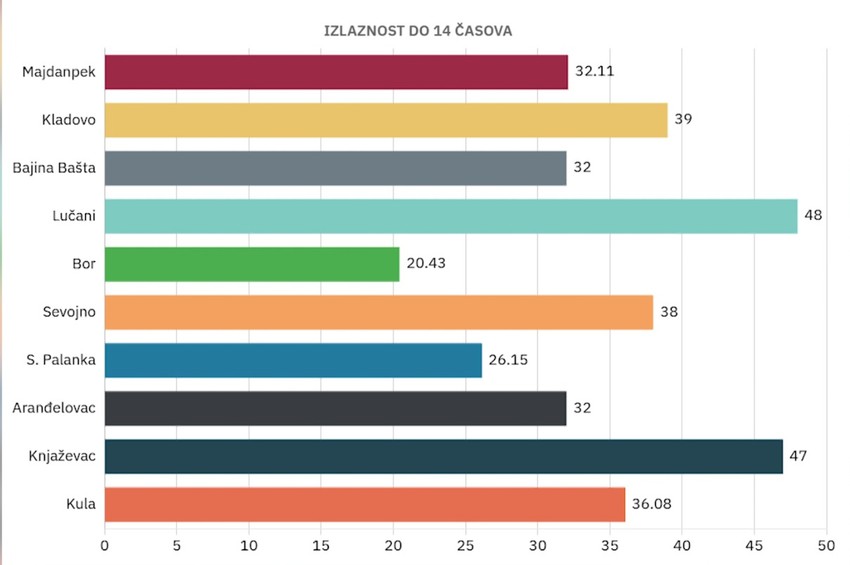 Izlaznost do 14 sati