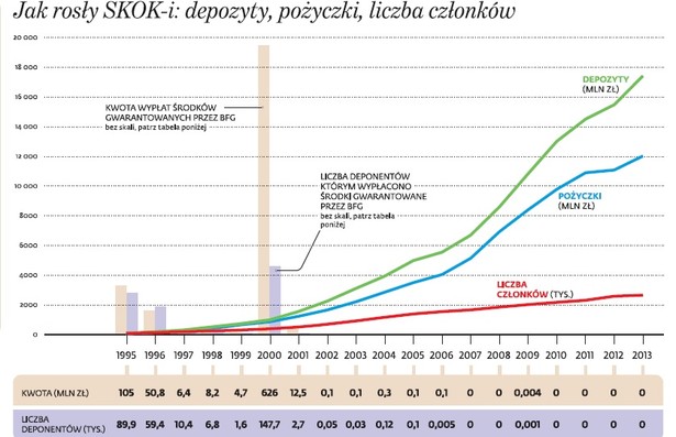 Jak rosły SKOK-i: depozyty, pożyczki, liczba członków