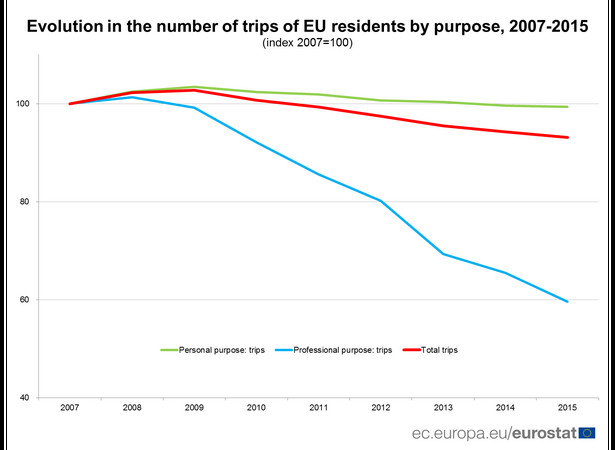 Podróże z podziałem na cel podróży w latach 2007-2015 - Eurostat