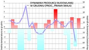 W ostatnich 20 latach produkcja budowlano-montażowa rosła w grudniu średnio o 7,7 proc.