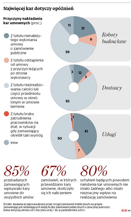 Najwięcej kar dotyczy opóźnień