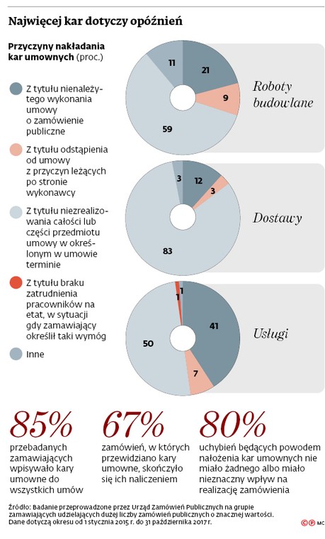 Najwięcej kar dotyczy opóźnień