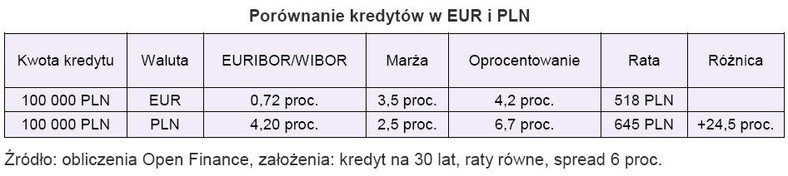 Porównanie kredytów w EUR i PLN