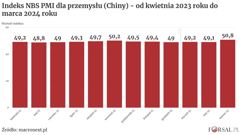 Indeks NBS PMI dla przemysłu (Chiny)