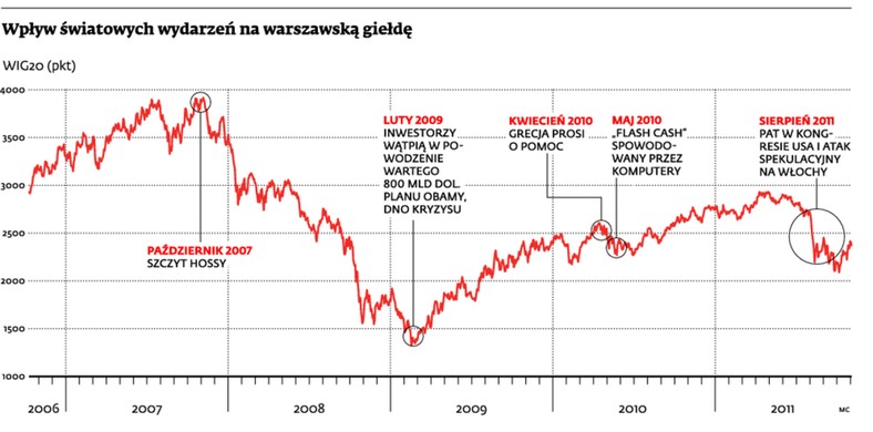 Wpływ światowych wydarzeń na warszawską giełdę