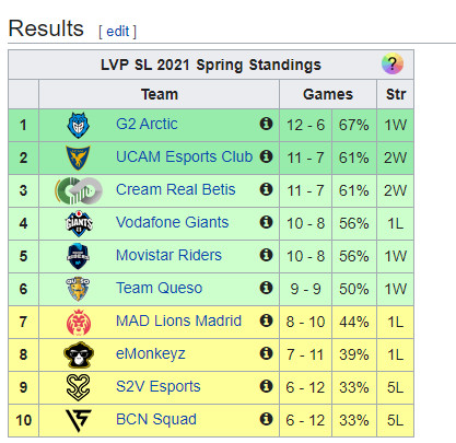 Tabela po sezonie regularnym LVP SL spring 2021