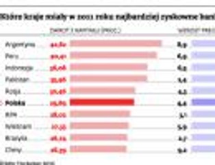 Ranking najbardziej dochodowych banków: Polska w światowej czołówce