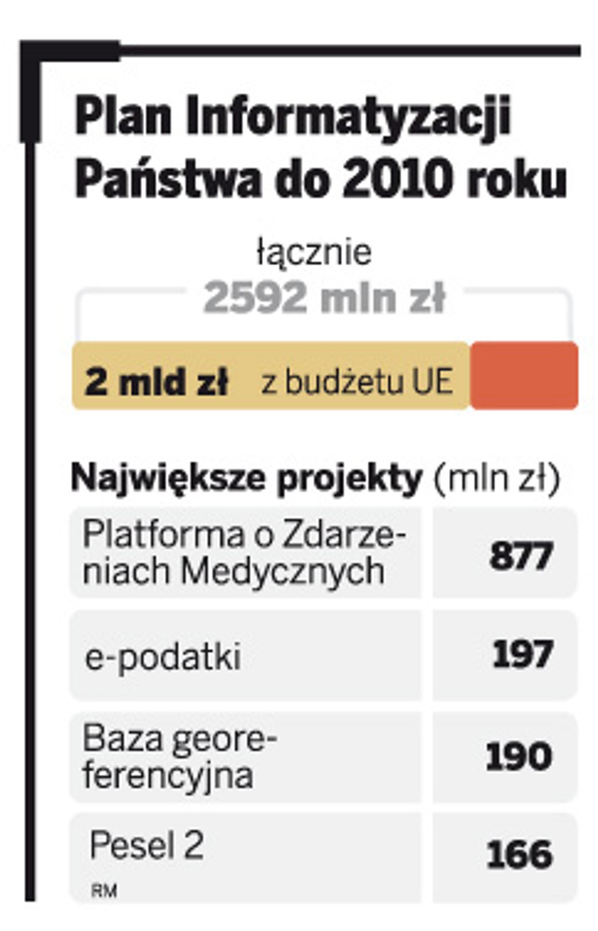Plan Informatyzacji Państwa do 2010 roku