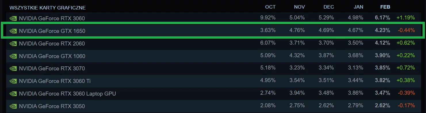 Steam Charts – najpopularniejsze układy graficzne wśród graczy – luty 2024