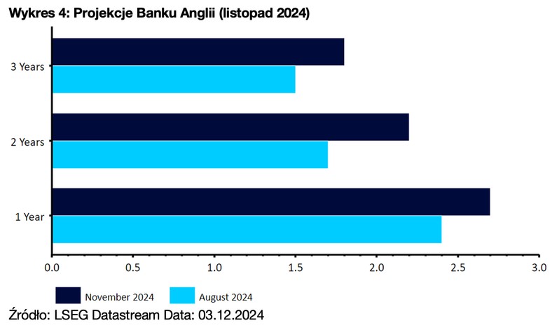Wykres 4: Projekcje Banku Anglii (listopad 2024)