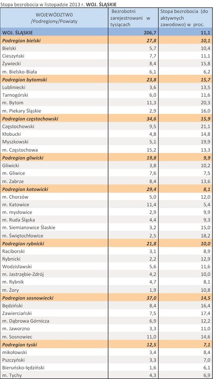 Stopa bezrobocia w listopadzie 2013 r. WOJ. ŚLĄSKIE